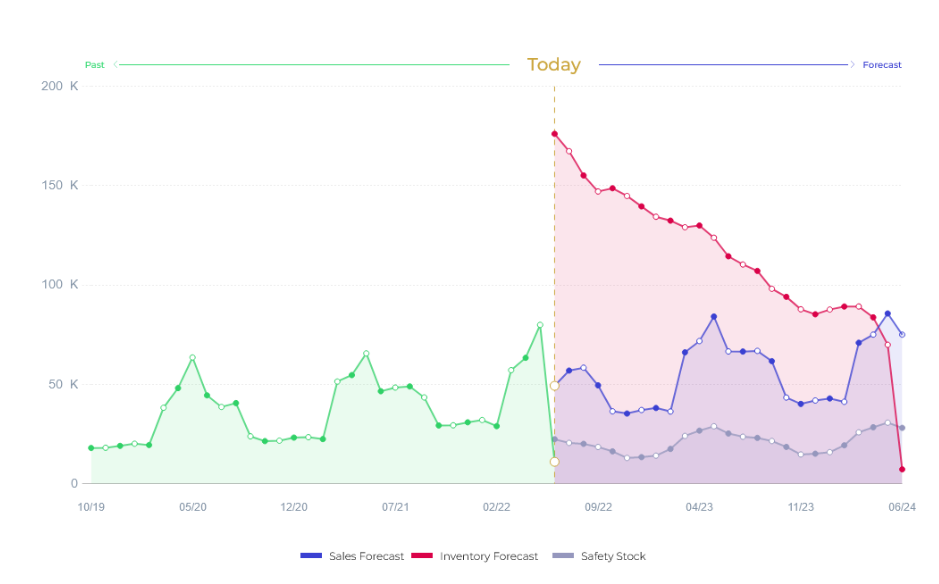 learn-more-about-forecast-graph-learn-more-about-inventoro-and-how-it